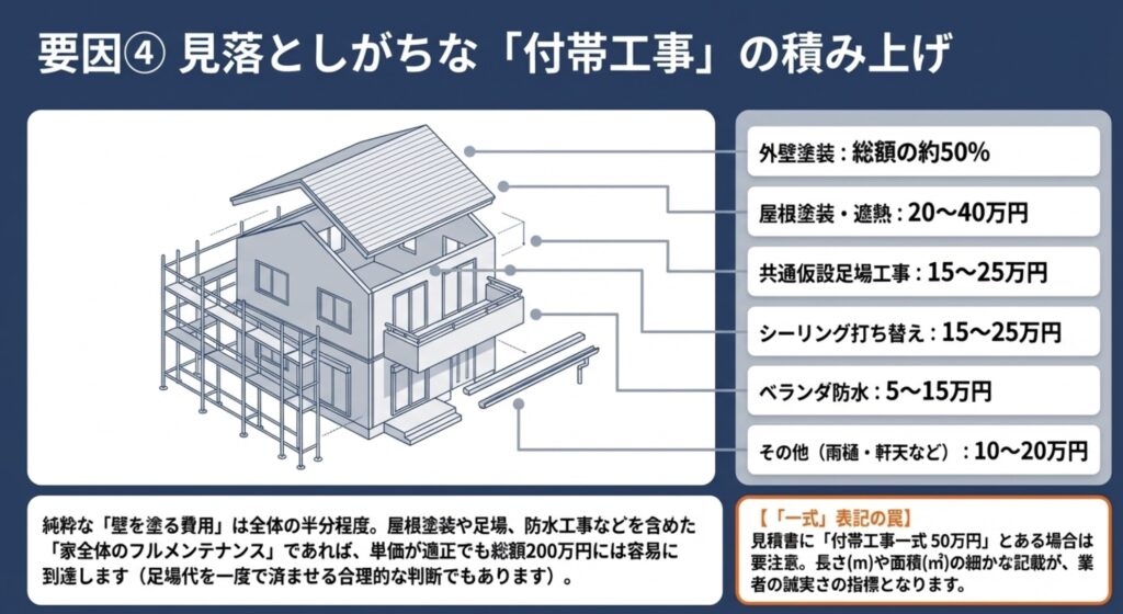 屋根塗装、足場工事、シーリング、防水工事など、200万円を構成する付帯工事の各費用目安