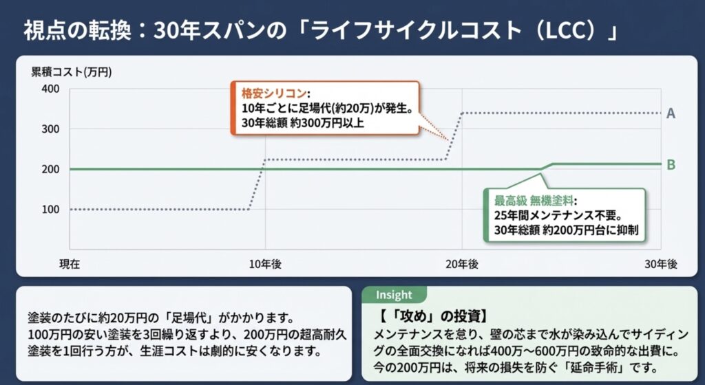 格安シリコンを3回塗るより、高耐久な無機塗料を1回塗る方が30年間の総額を抑制できることを示すグラフ