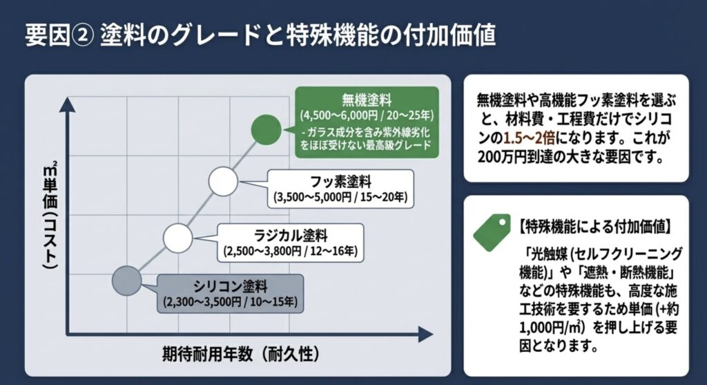 シリコン、ラジカル、フッ素、無機塗料の㎡単価と耐用年数の相関グラフ。高級塗料が200万円到達の要因