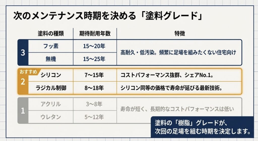 アクリル、ウレタン、シリコン、ラジカル、フッ素、無機塗料の期待耐用年数を比較した表。