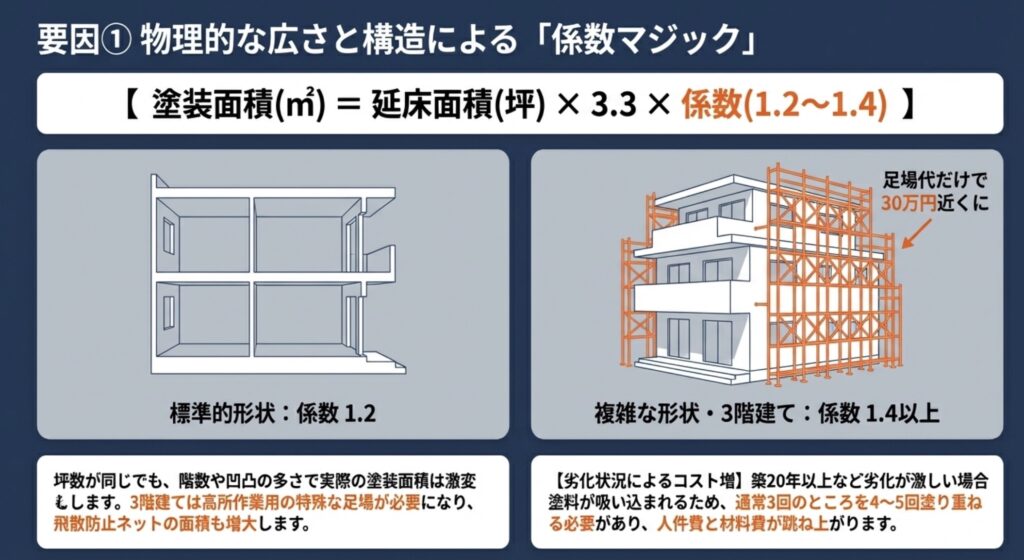 塗装面積の算出式と、形状や3階建てによる係数の違い、足場代が高額になる理由を解説する図解