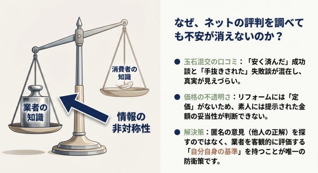 リフォーム業者の知識と消費者の知識の差による情報の非対称性と不安の理由を解説する天秤の図