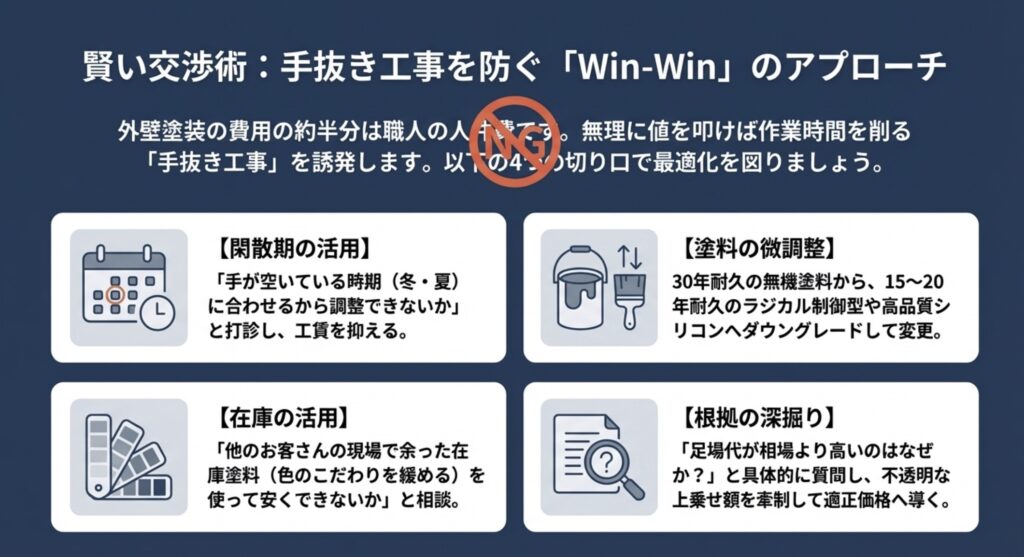 閑散期の活用、塗料の微調整、在庫の活用、根拠の深掘りという4つの視点での価格交渉テクニック